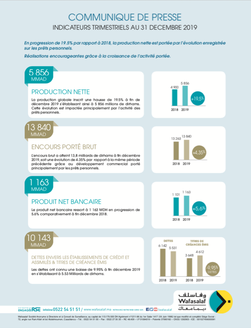 Indicateurs trimestriels financiers T4 2019