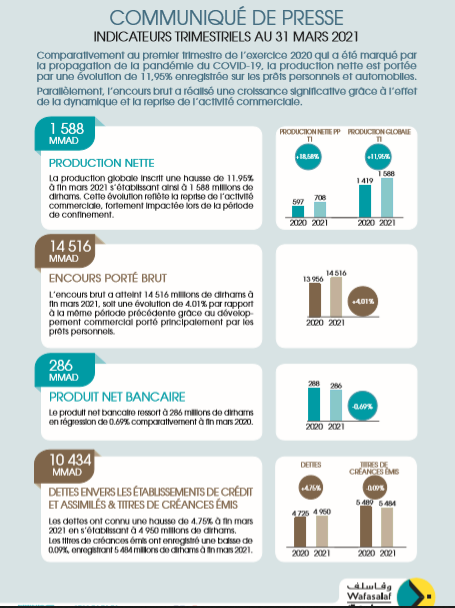 Communiqué des indicateurs trimestriels T1 2021 au 31-03-2021