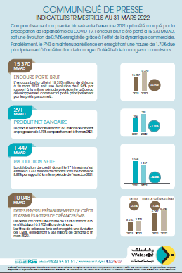Communiqué des indicateurs trimestriels T1 2022 AU 31-03-2022