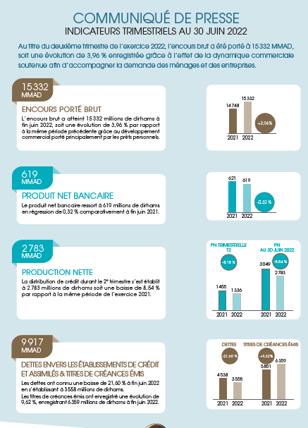Communiqué des indicateurs trimestriels T2 2022 au 30-06-2022